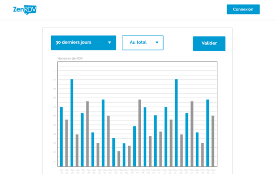 Zenrdv - Stats de RDV